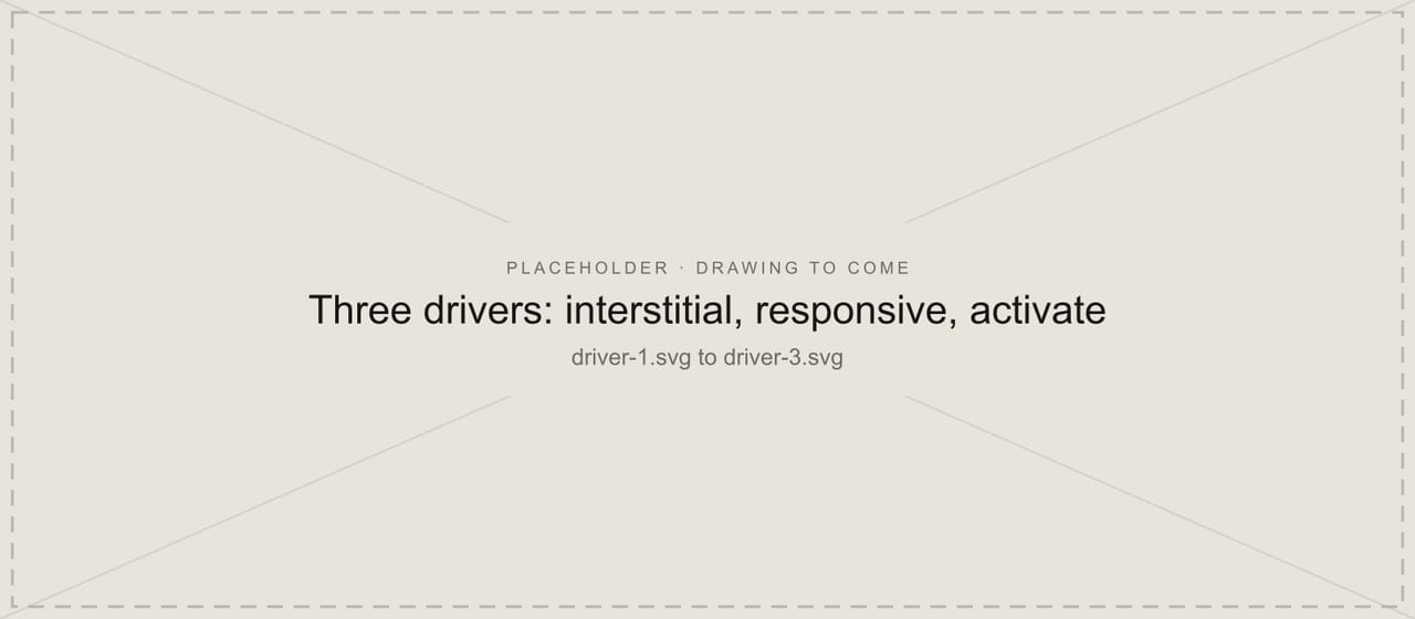 Placeholder panel for the diagrams of the three drivers, interstitial, responsive and activate, which are still to be added