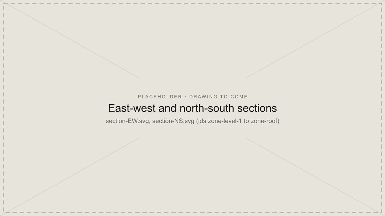 Placeholder panel for the east-west and north-south sections, which are still to be added