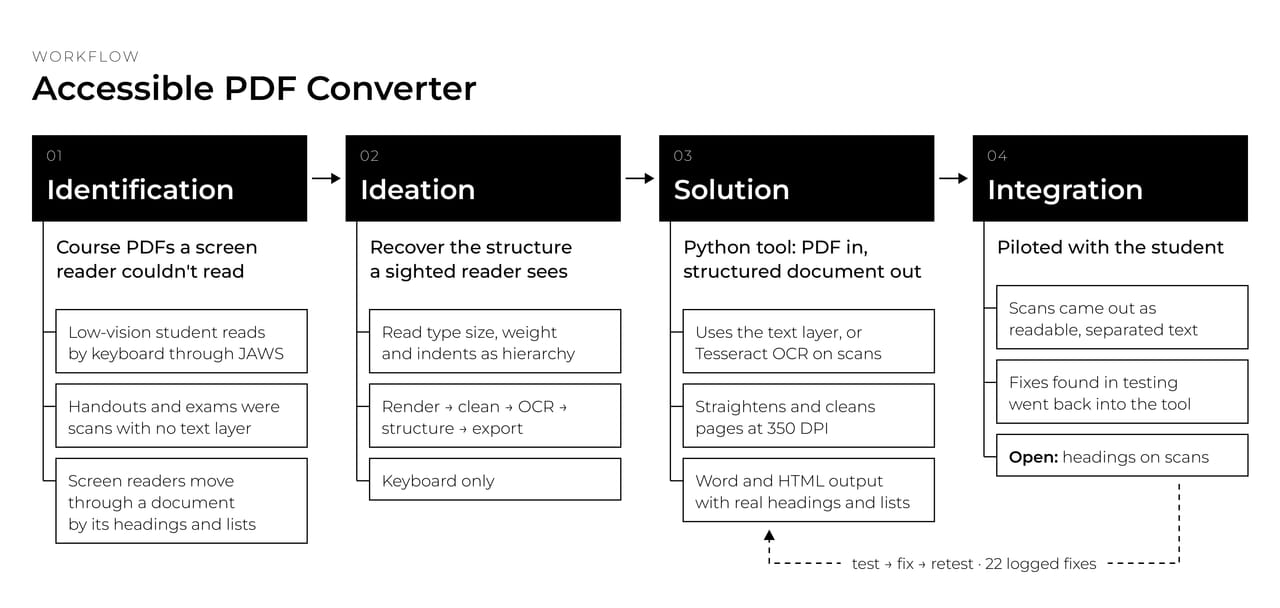 Four stages left to right. 01 Identification: course PDFs a screen reader couldn't read; handouts and exams were scans with no text layer; screen readers move through a document by headings and lists. 02 Ideation: recover the structure a sighted reader sees by reading type size, weight and indents as hierarchy. 03 Solution: a Python tool that uses the text layer or Tesseract OCR on scans, straightens and cleans pages, and writes Word and HTML with real headings and lists, keyboard only. 04 Integration: piloted with the student; scans came out as readable, separated text; fixes found in testing went back into the tool. Open: headings on scans.