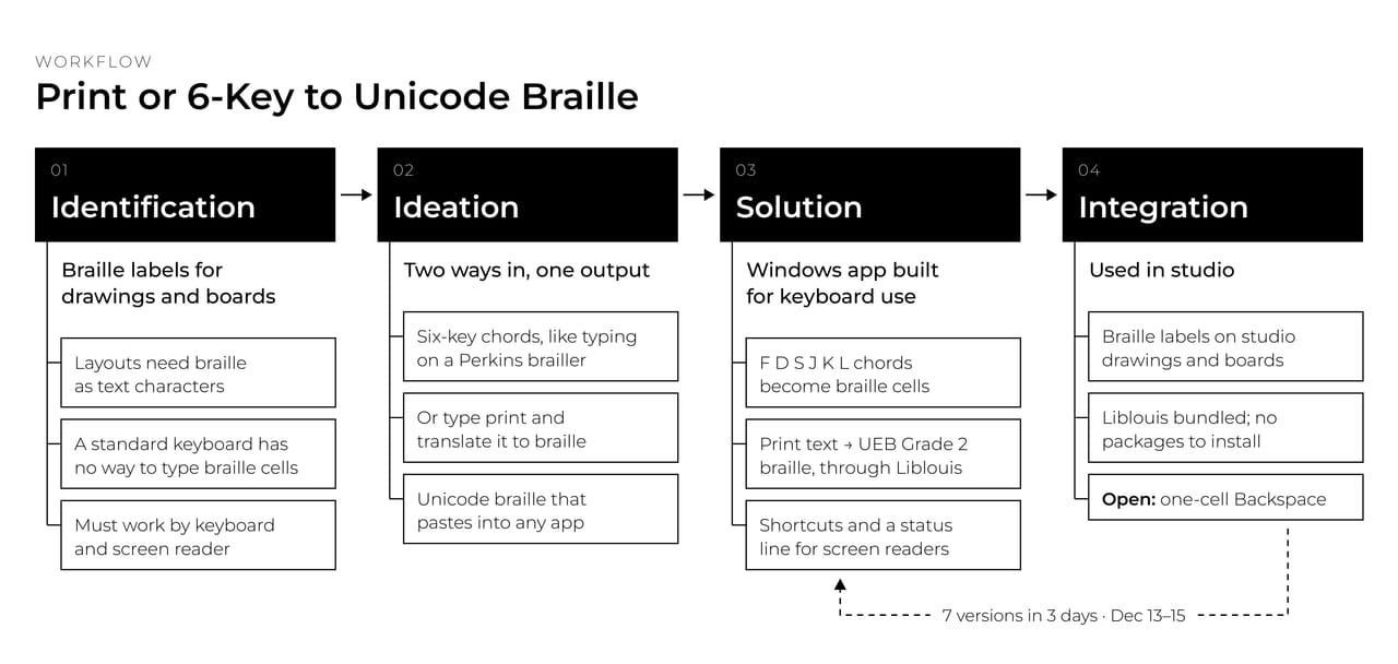 Four stages left to right. 01 Identification: braille labels for drawings and boards; layouts need braille as text characters; a standard keyboard has no way to type braille cells; it must work by keyboard and screen reader. 02 Ideation: two ways in, one output, using six-key chords like a Perkins brailler or typed print. 03 Solution: a Windows app built for keyboard use; F D S J K L chords become braille cells; print text is translated to UEB Grade 2 braille through Liblouis; the output is Unicode braille that pastes into any app, with shortcuts and a status line for screen readers. 04 Integration: used in studio for braille labels on drawings and boards; Liblouis is bundled with nothing to install. Open: one-cell Backspace.