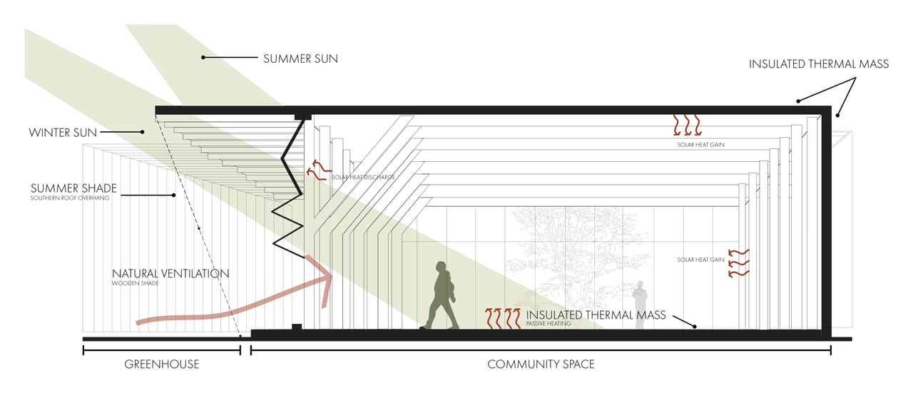 Section through a greenhouse beside a community space showing summer and winter sun angles, a wooden shade, a ventilation arrow, solar heat gain arrows and insulated thermal mass