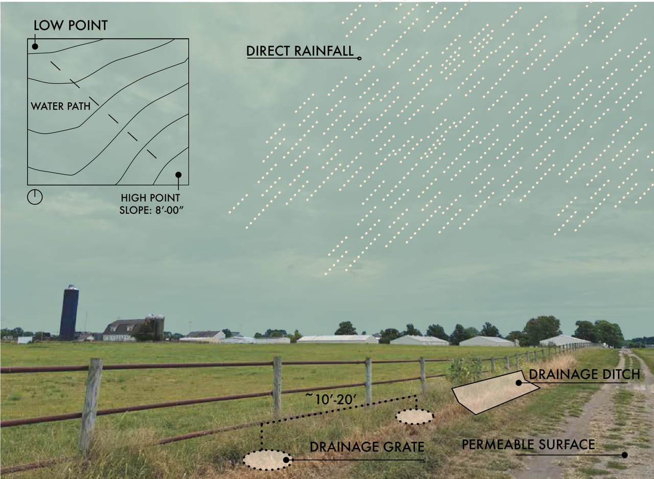 Diagram over a photograph of a prairie fence line with dotted rainfall in the sky, a drainage ditch and grates in the foreground, and a small contour diagram showing the water path from high point to low point